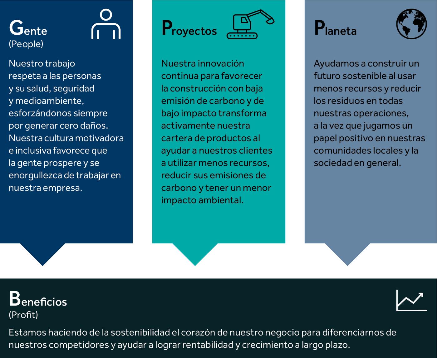 Graphic showing that sustainability for Keller covers people, projects, planet and profit