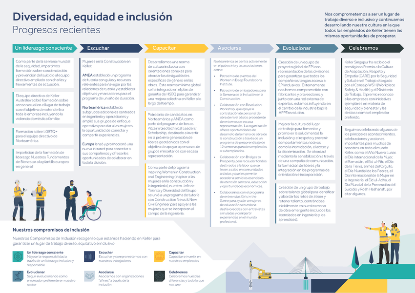 Diversidad Equidad Inclusión